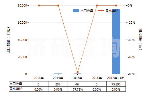 2013-2017年6月中國聚對(duì)苯二甲酰對(duì)苯二胺短纖（已梳或經(jīng)其他紡前加工）(HS55061012)出口量及增速統(tǒng)計(jì)
